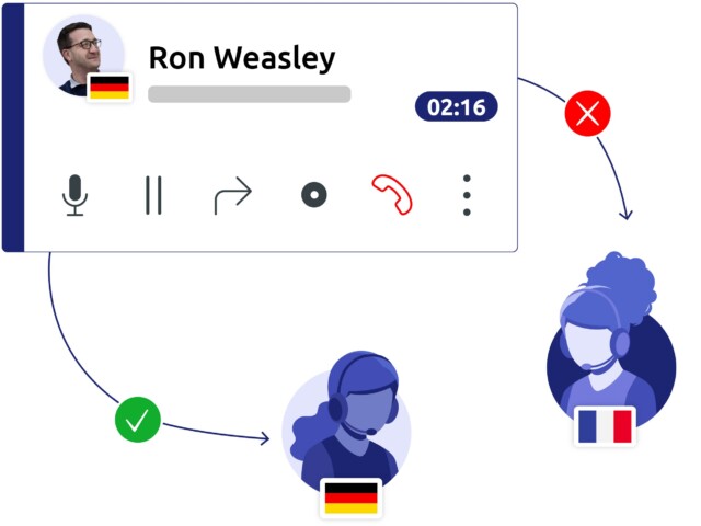 Display of the scenario for automatic dialing.
