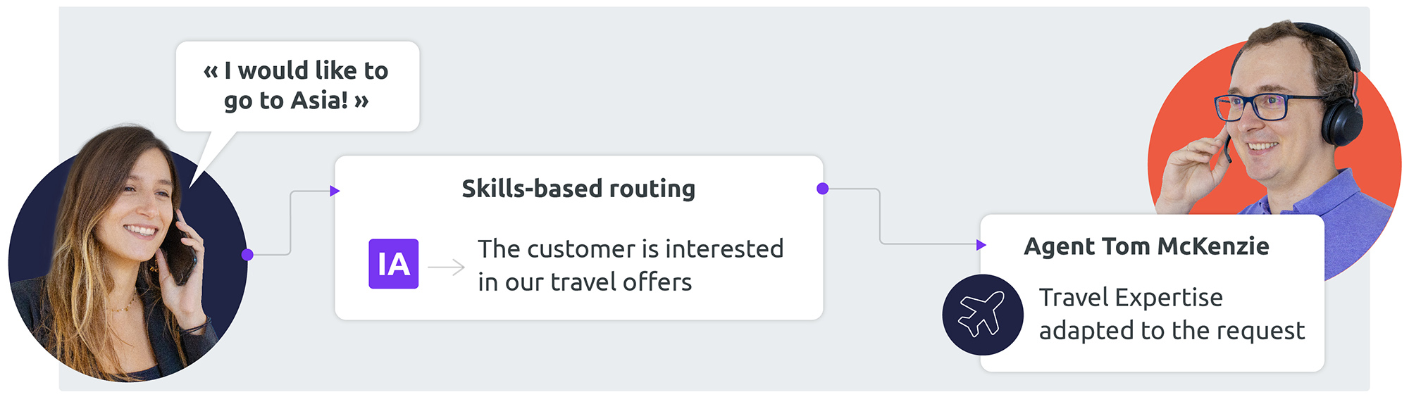 Customer call routing based on agent skills 