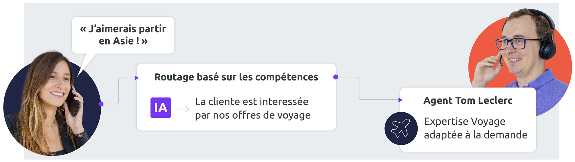 Routage des appels des clients basé sur les compétences des agents