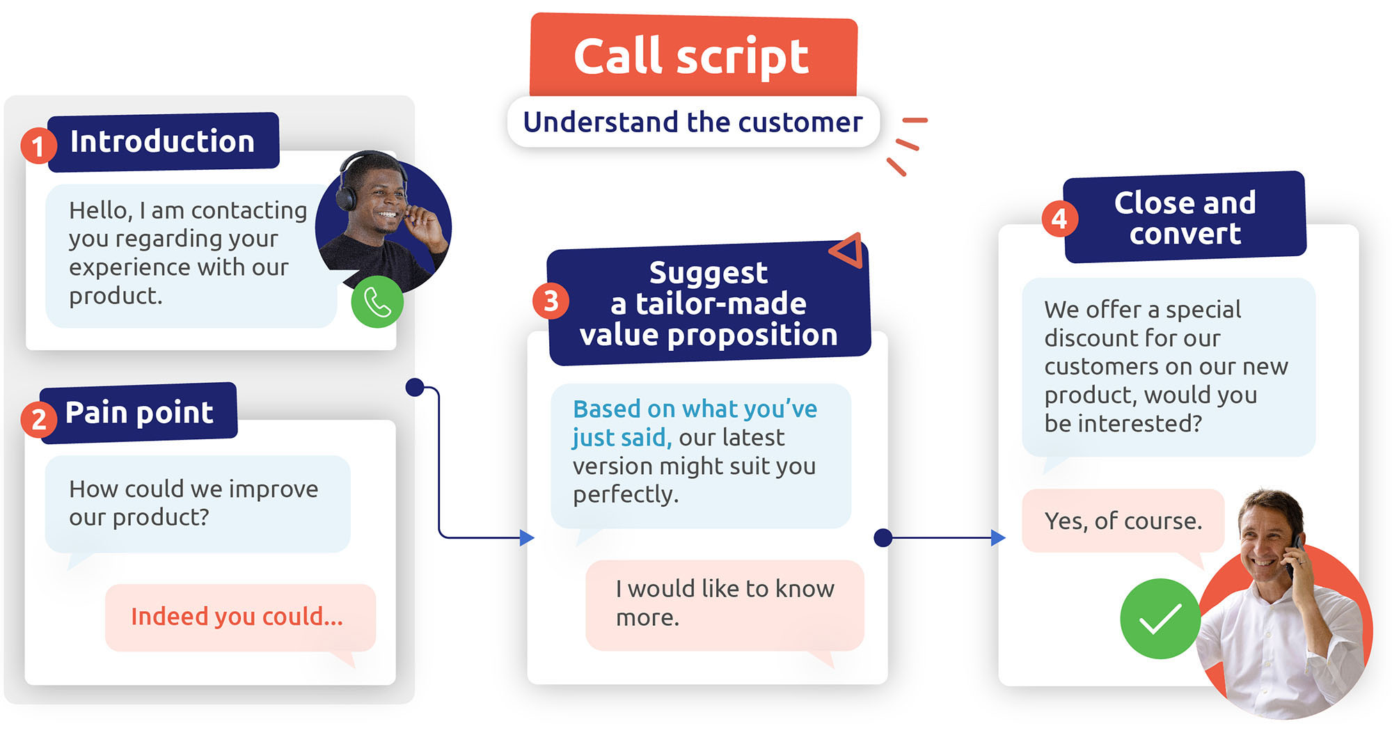 Exemplo de um script de chamada que entende o cliente e sugere a oferta certa