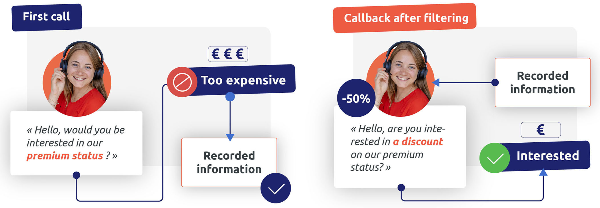 Call scripts can be useful in order to filter and call back clients to maximise conversion