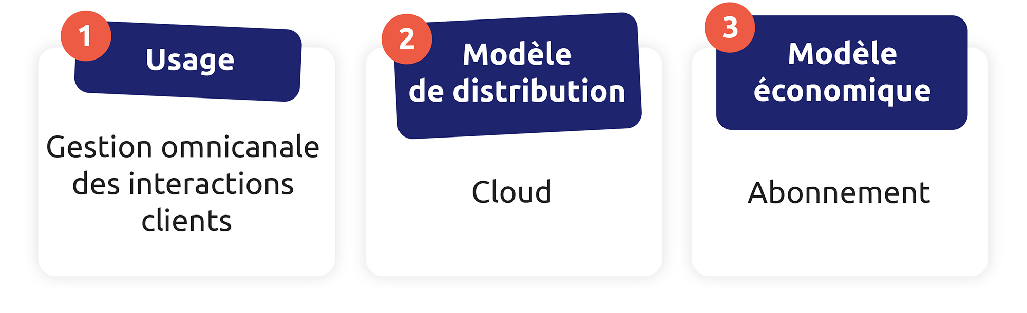 Les trois caractéristiques d’un CCaaS sont : la gestion omnicanale, une distribution sur cloud et un système d'abonnement