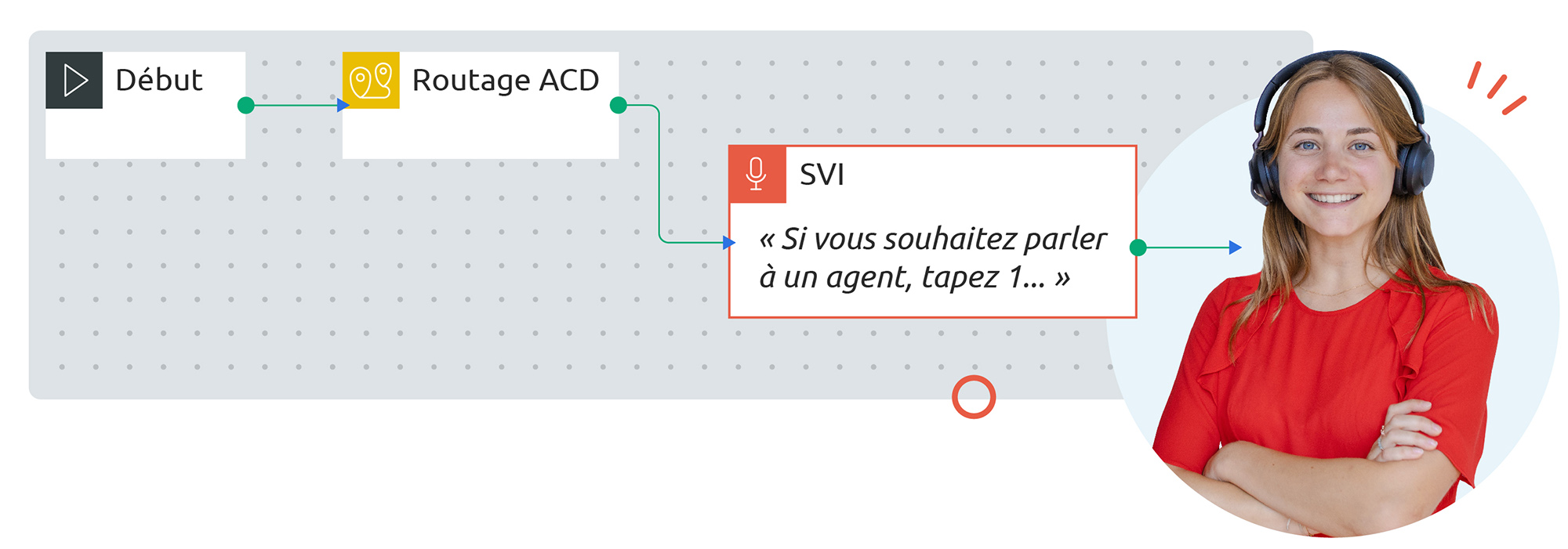 Le CCaaS permet un gain de productivité grâce à la gestion des appels