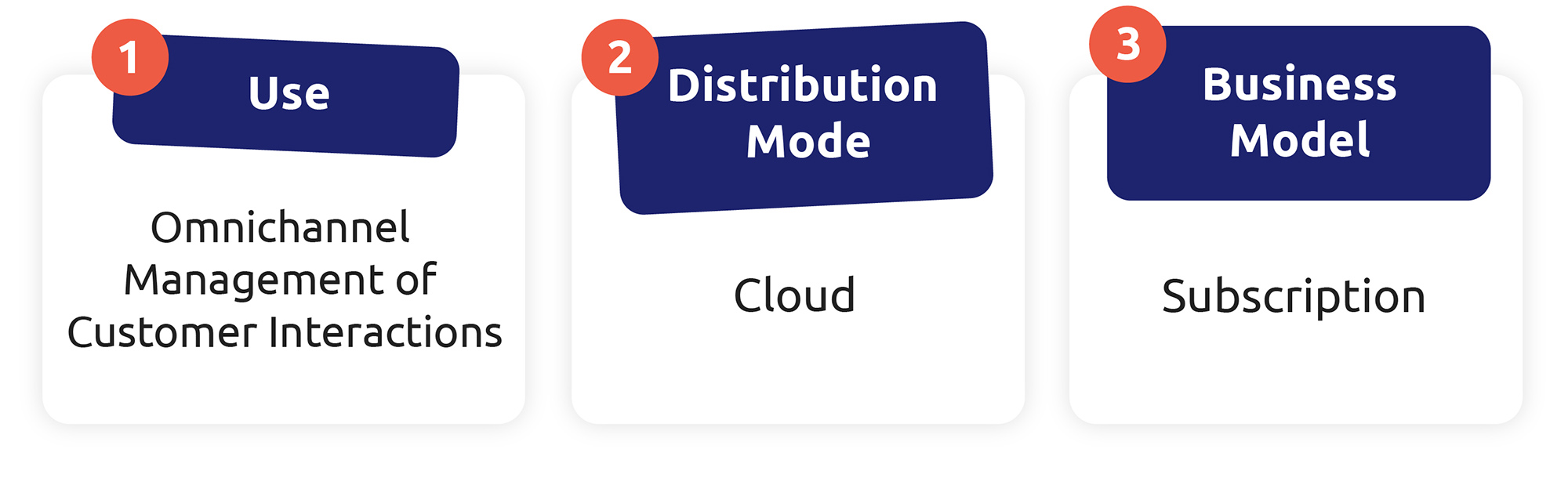 The three characteristics of a CCaaS are: omnichannel management, cloud-based distribution and a subscription-based system.