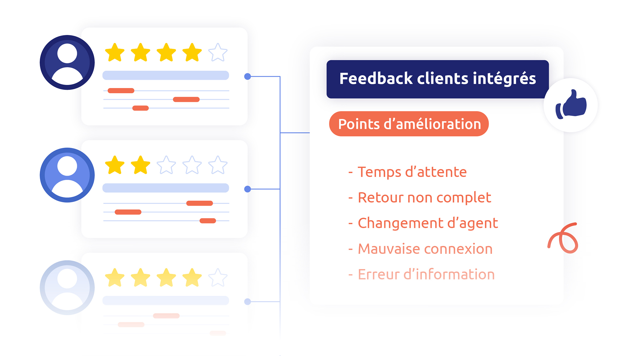Amélioration continue avec l'intégration du feedback client