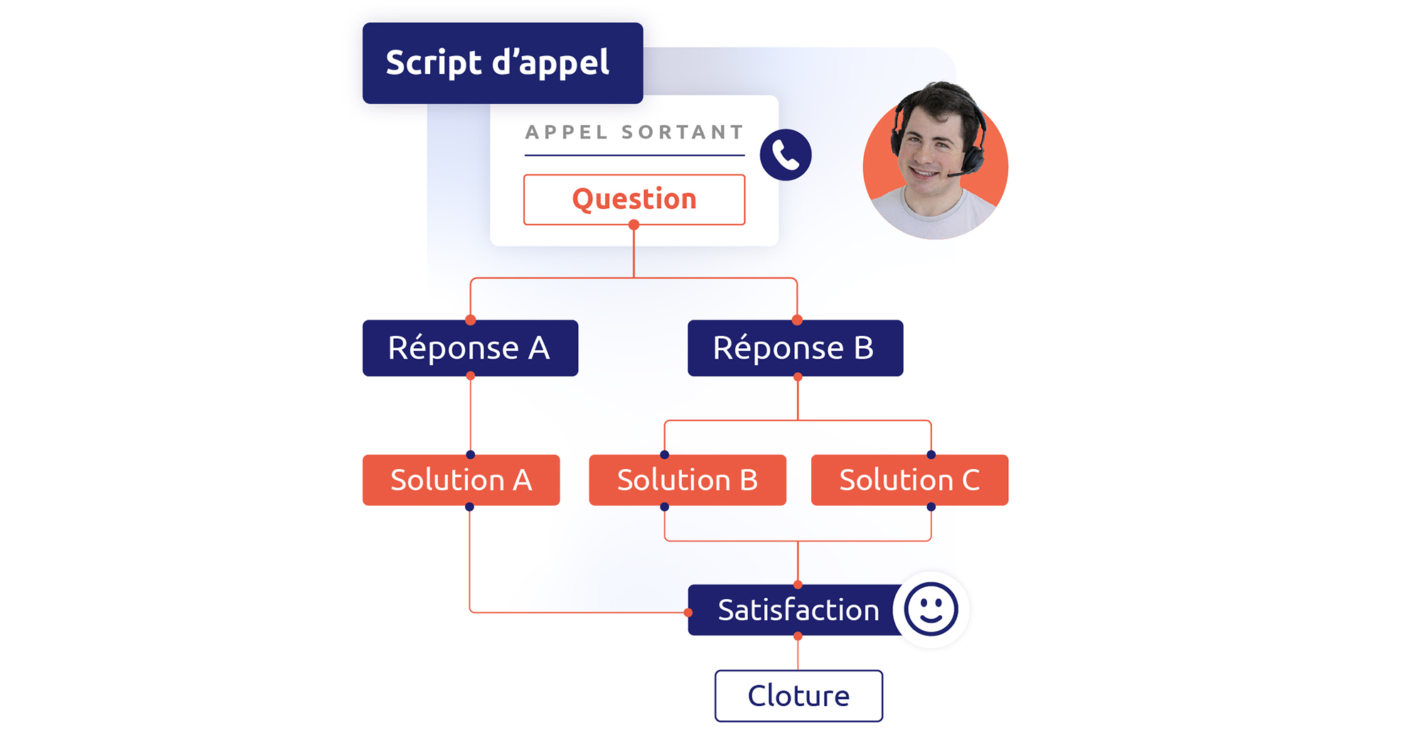 Le script d'appel pour éviter le spam téléphonique