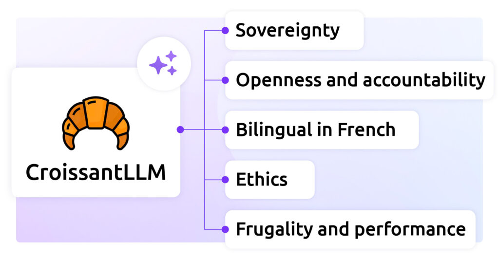 CroissantLLM : A model of sustainable, responsible, bilingual, ethical and frugal language
