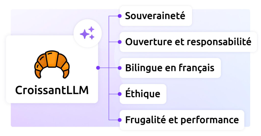 CroissantLLM : Modèle de langage souverain, responsable, bilingue, éthique et frugal.