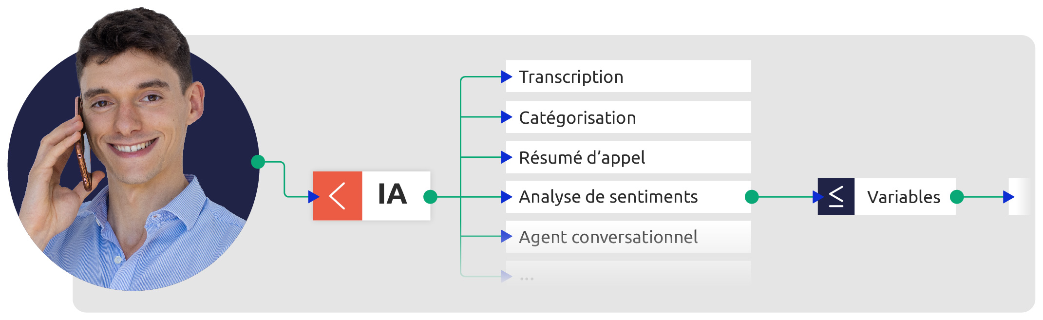 L'ensemble des fonctionnalités proposées par la solution Diabolocom.ai pour les centres de contact