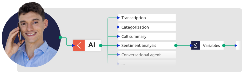 L'intera gamma di funzioni offerte dalla soluzione Diabolocom.ai per i contact center
