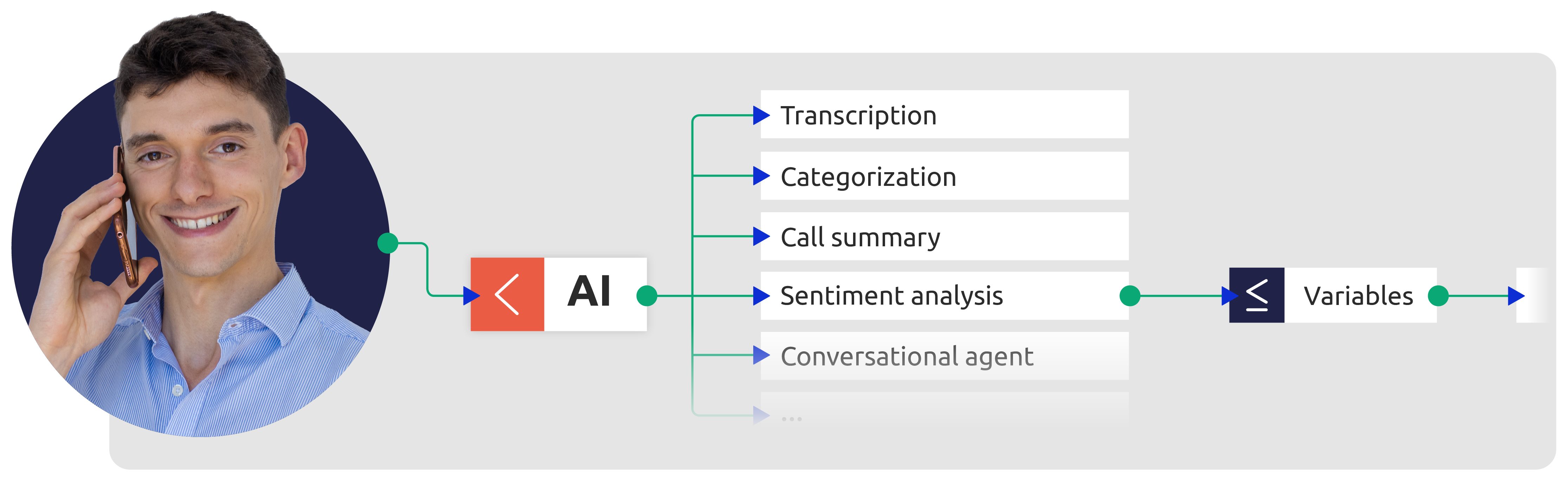 L'intera gamma di funzioni offerte dalla soluzione Diabolocom.ai per i contact center