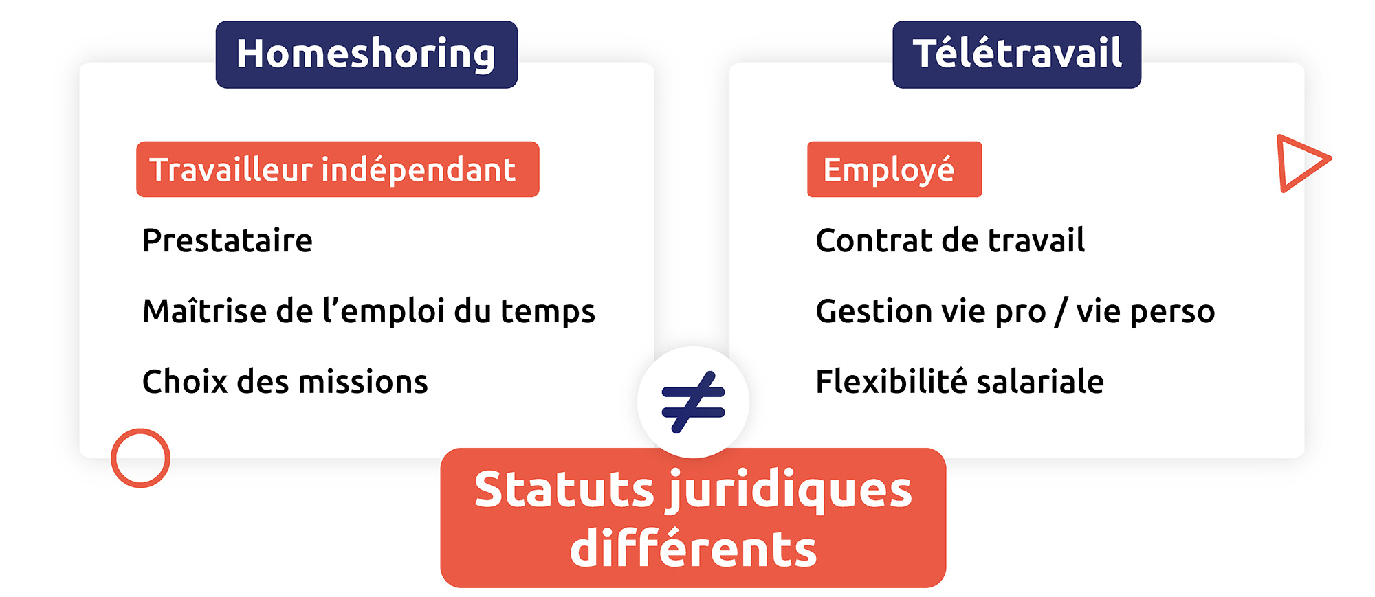 Différence entre télétravail et homeshoring