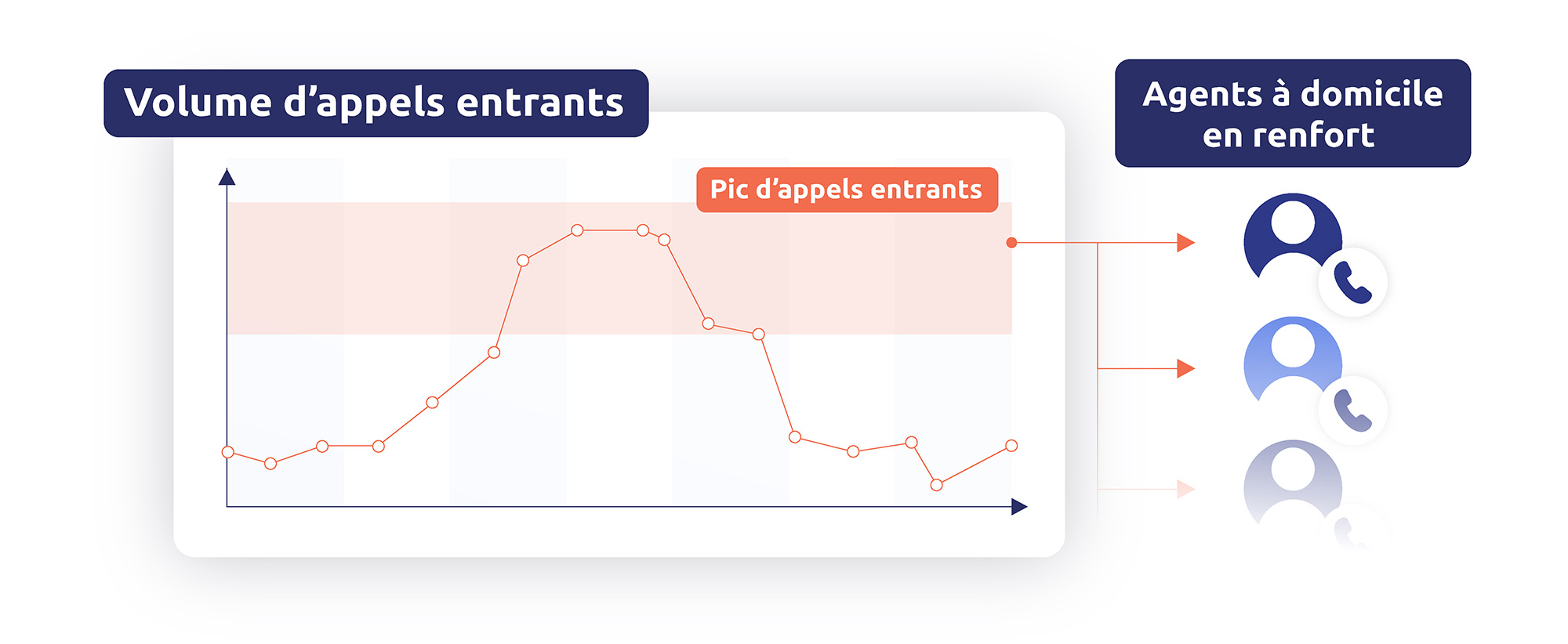 Renfort des homeagents en ca de pics d'appels