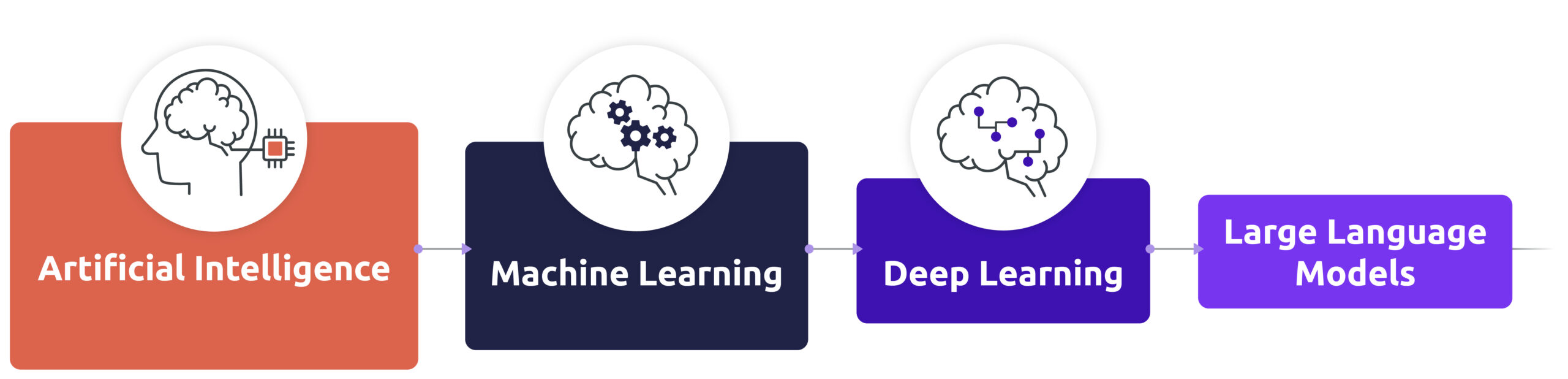 Die verschiedenen Arten von KI, die von Diabolocom unterstützt werden: Maschinelles Lernen, Deep Learning, große Sprachmodelle