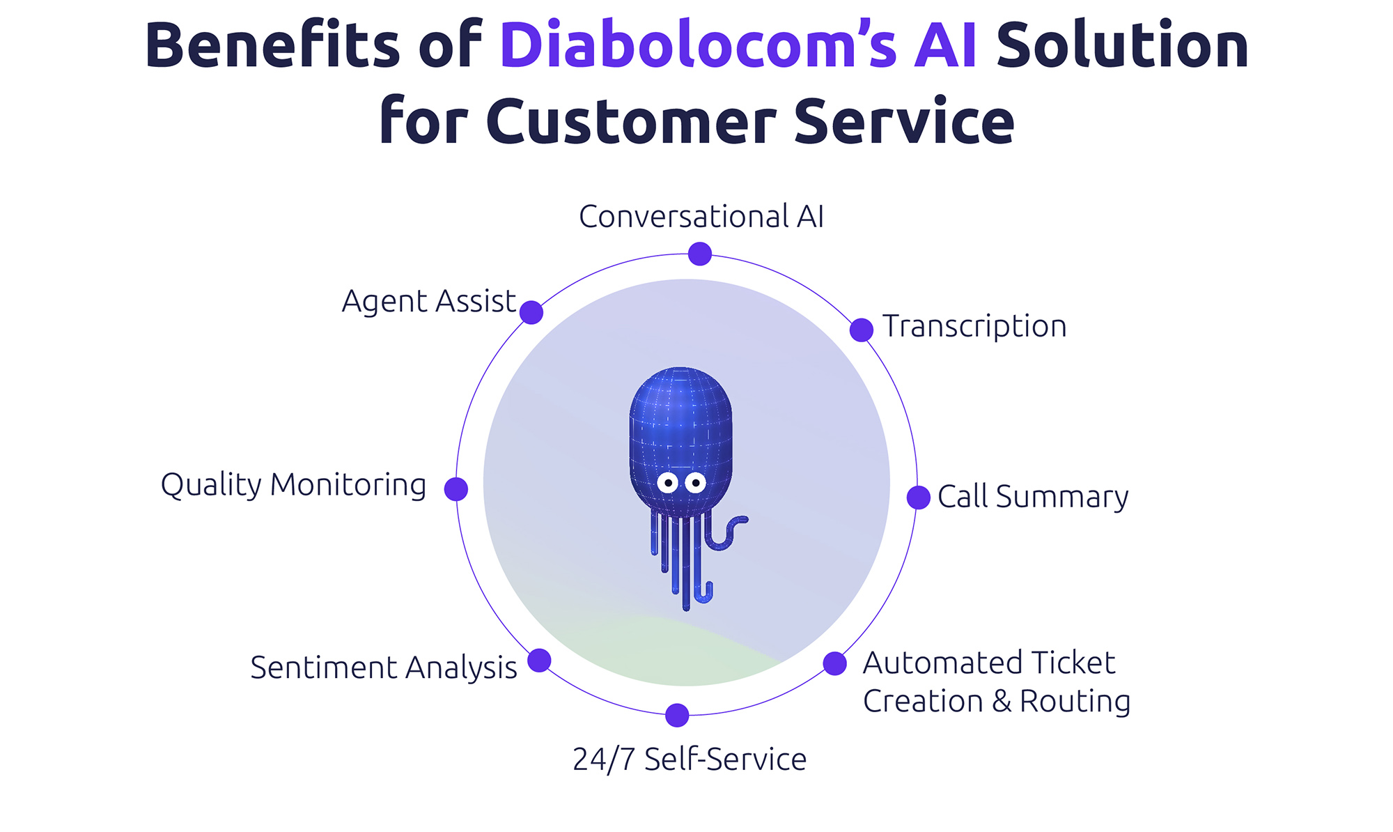 La guía completa del procesamiento del lenguaje natural NLP de Diabolocom La diferencia entre aprendizaje supervisado y no supervisado de la IA La relación entre PLN, aprendizaje automático e inteligencia artificial Las ventajas de la solución de IA de Diabolocom para el servicio de atención al cliente