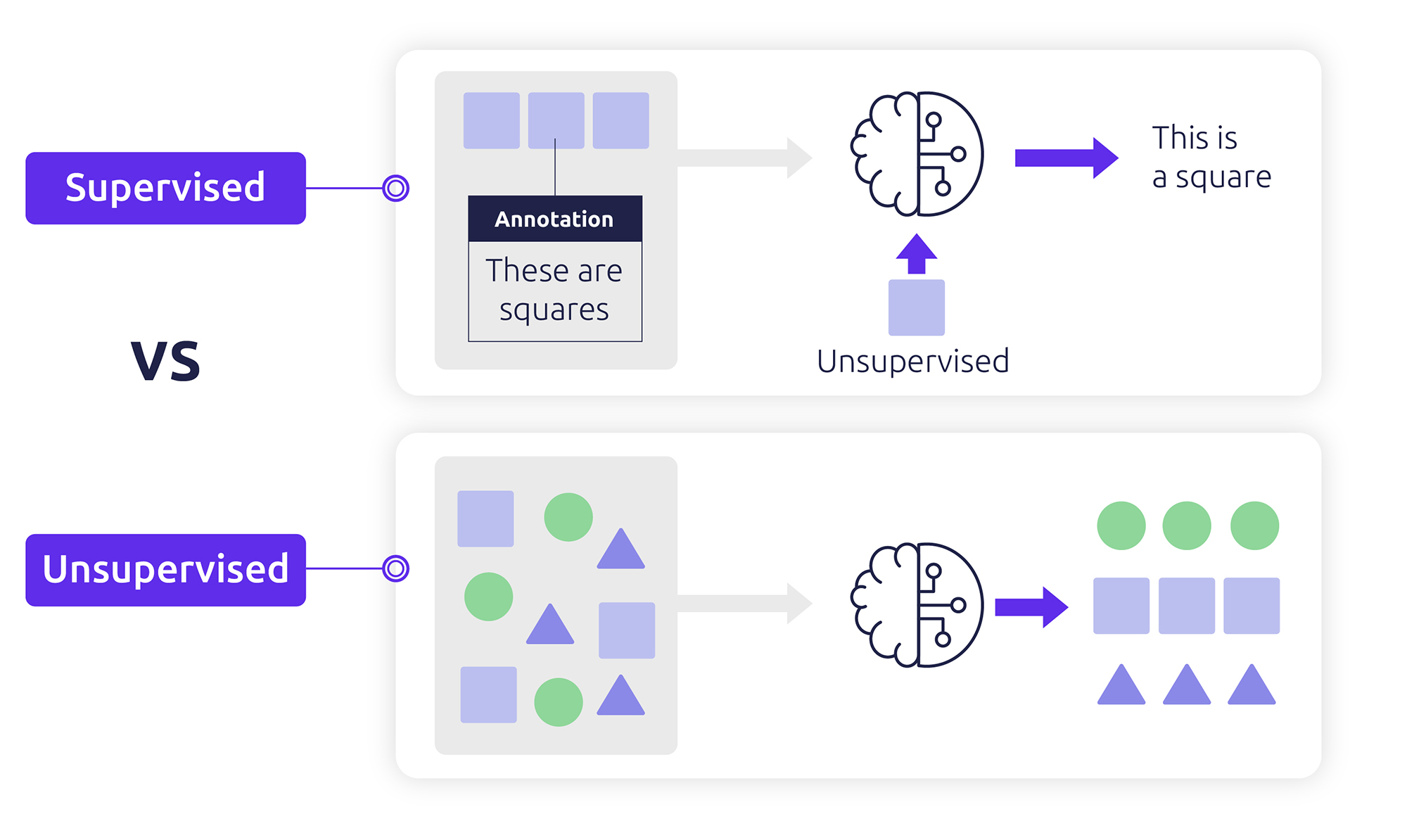 The difference between supervised and unsupervised AI learning