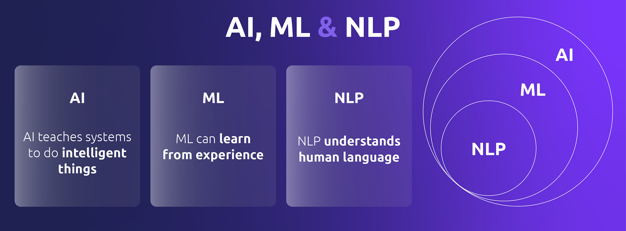La relación entre PLN, aprendizaje automático e inteligencia artificial