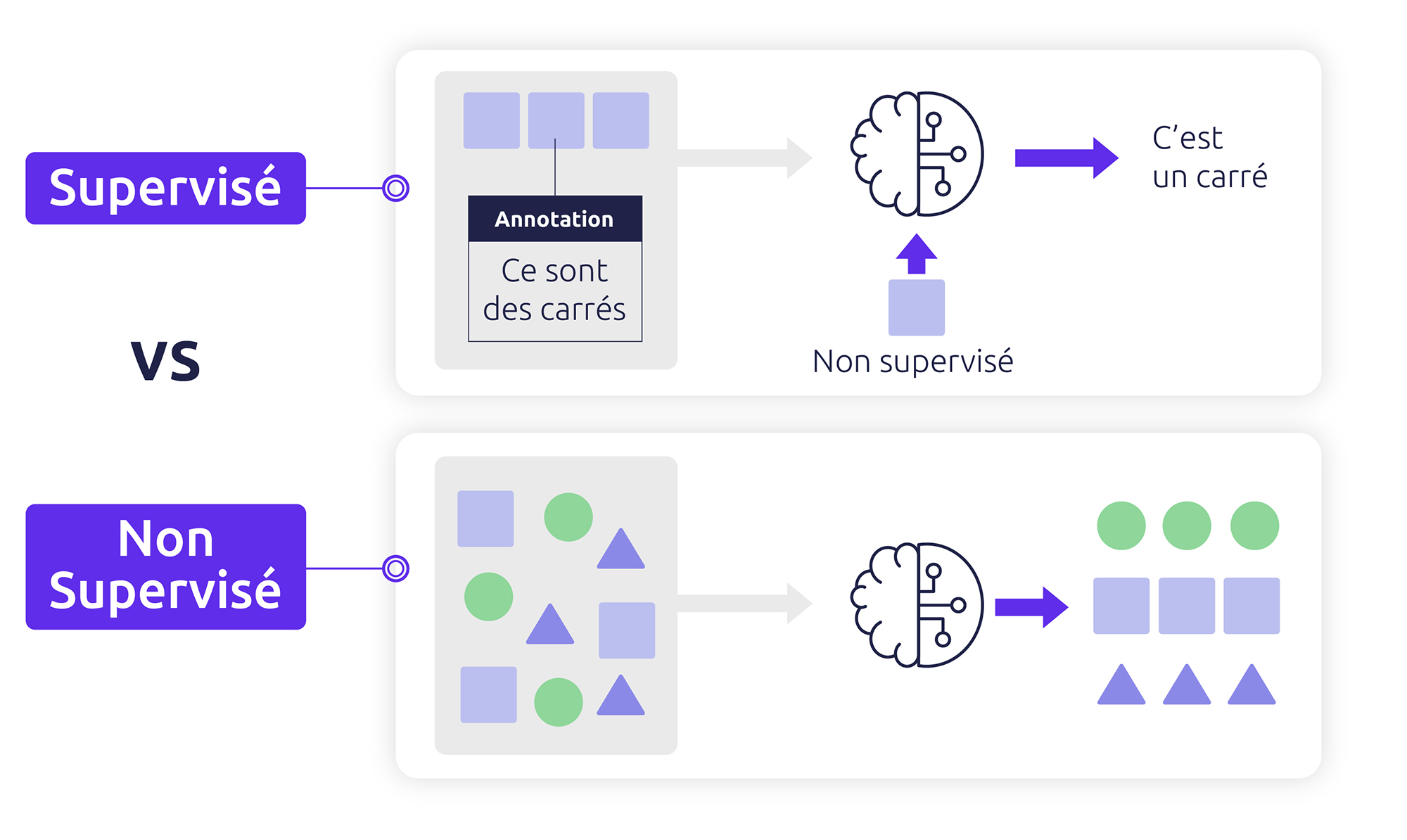La différence entre l'apprentissage supervisé et non supervisé de l'IA