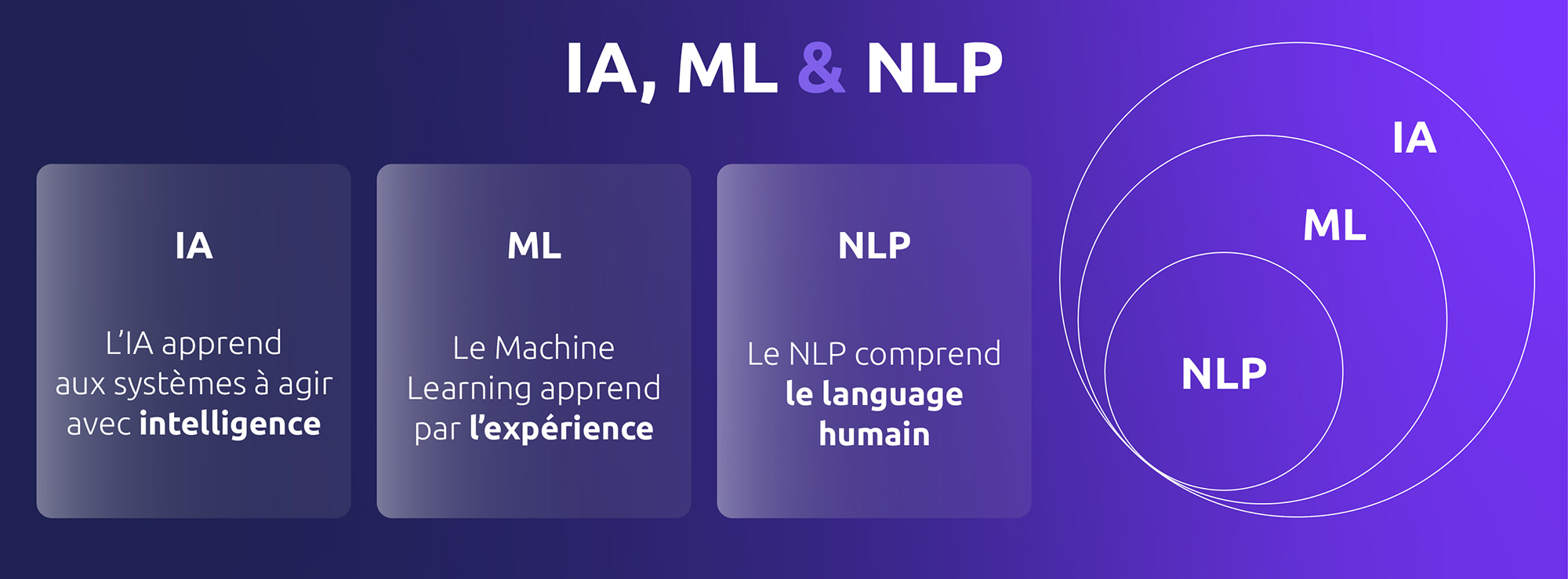 La relation entre le NLP, le machine learning et l'intelligence artificielle
