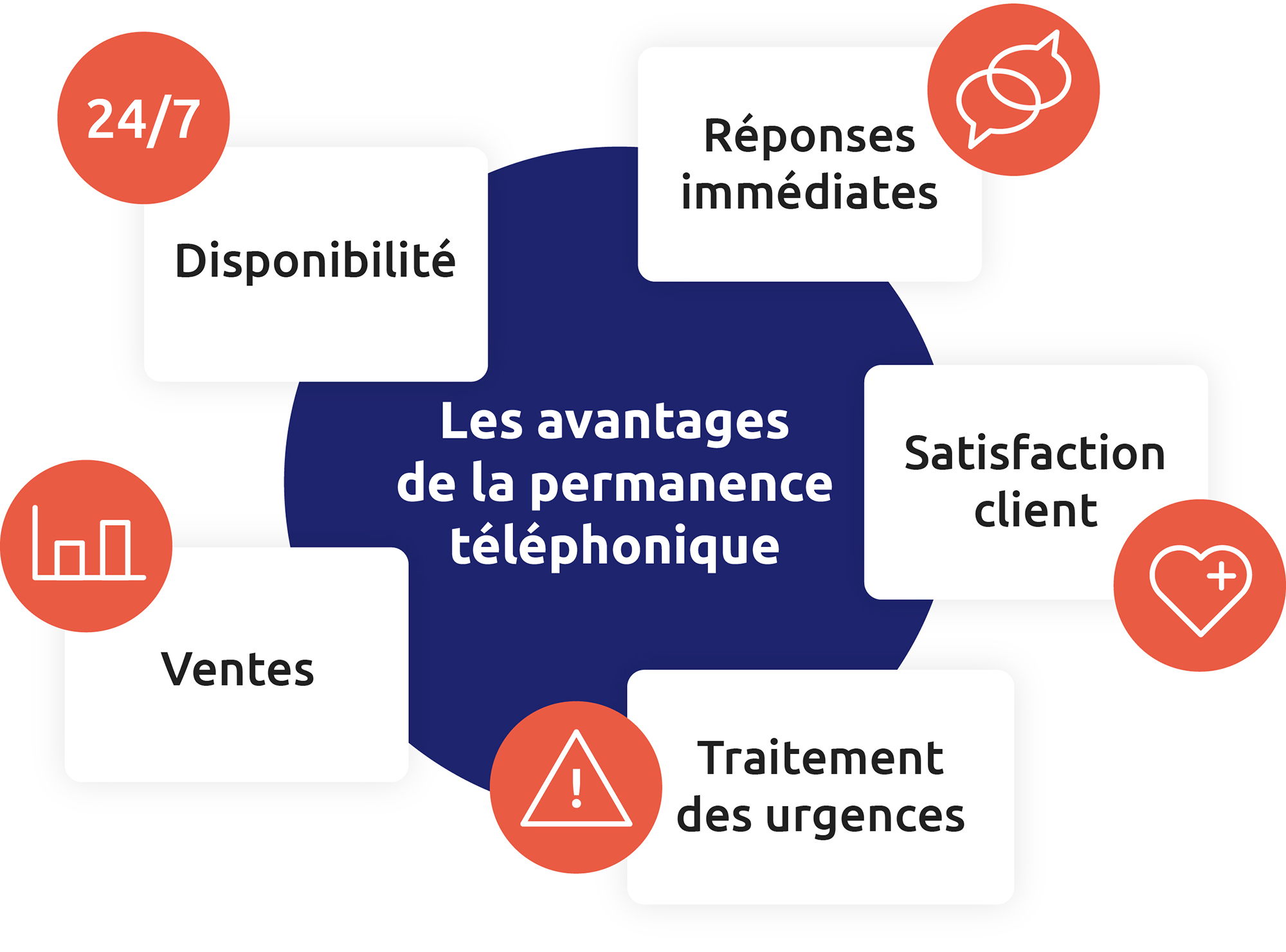 La permanence téléphonique augmente les opportunités de vente