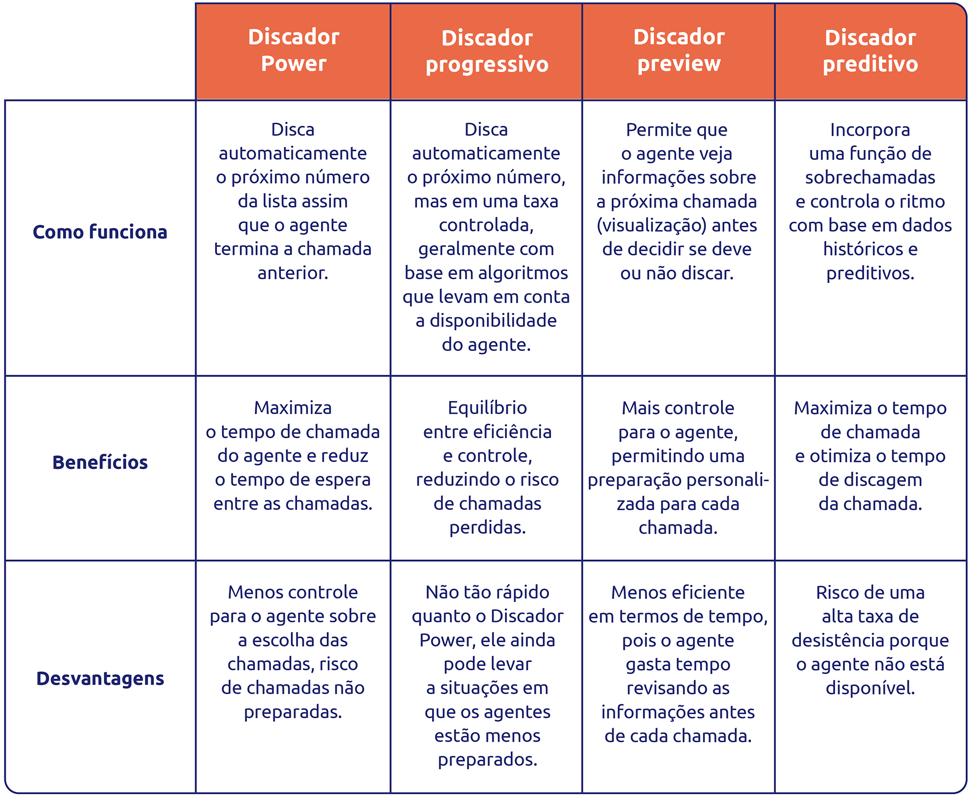 Diferença entre power dialer, progressive dialer, preview dialer e predictive dialer