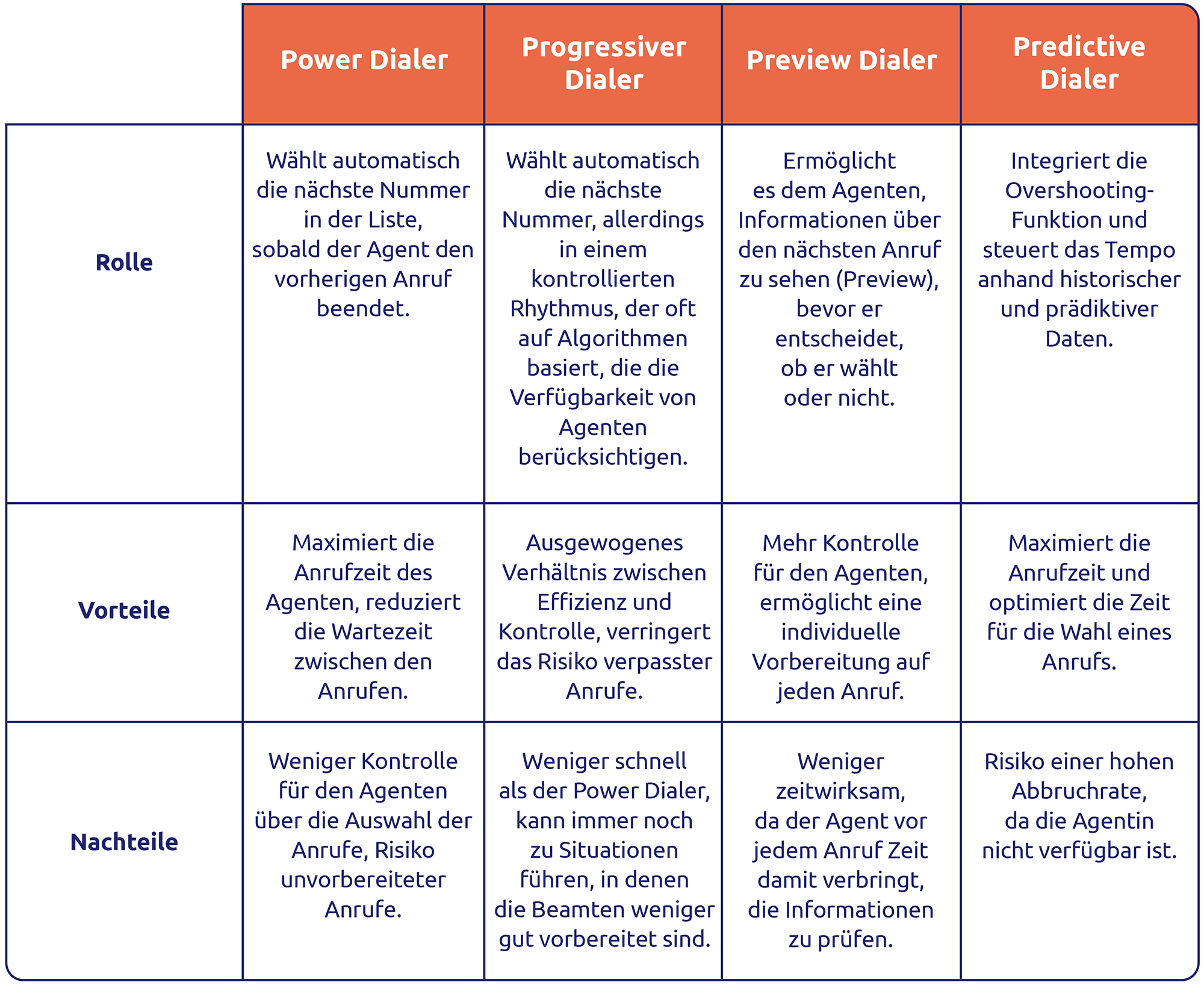 Unterschied zwischen Power Dialer, Progressive Dialer, Preview Dialer und Predictive Dialer