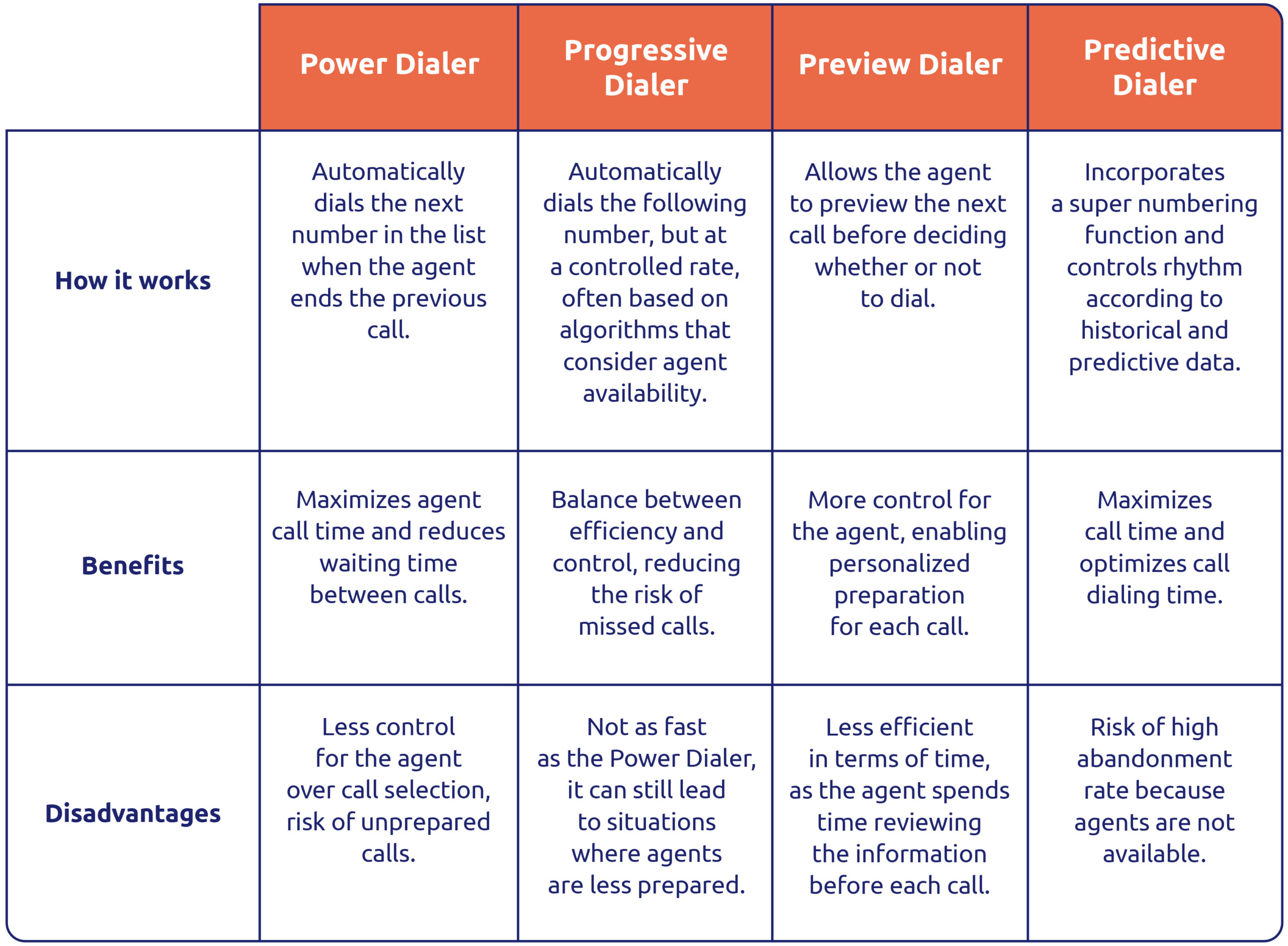 Differences between power dialer, progressive dialer, preview dialer, predictive dialer