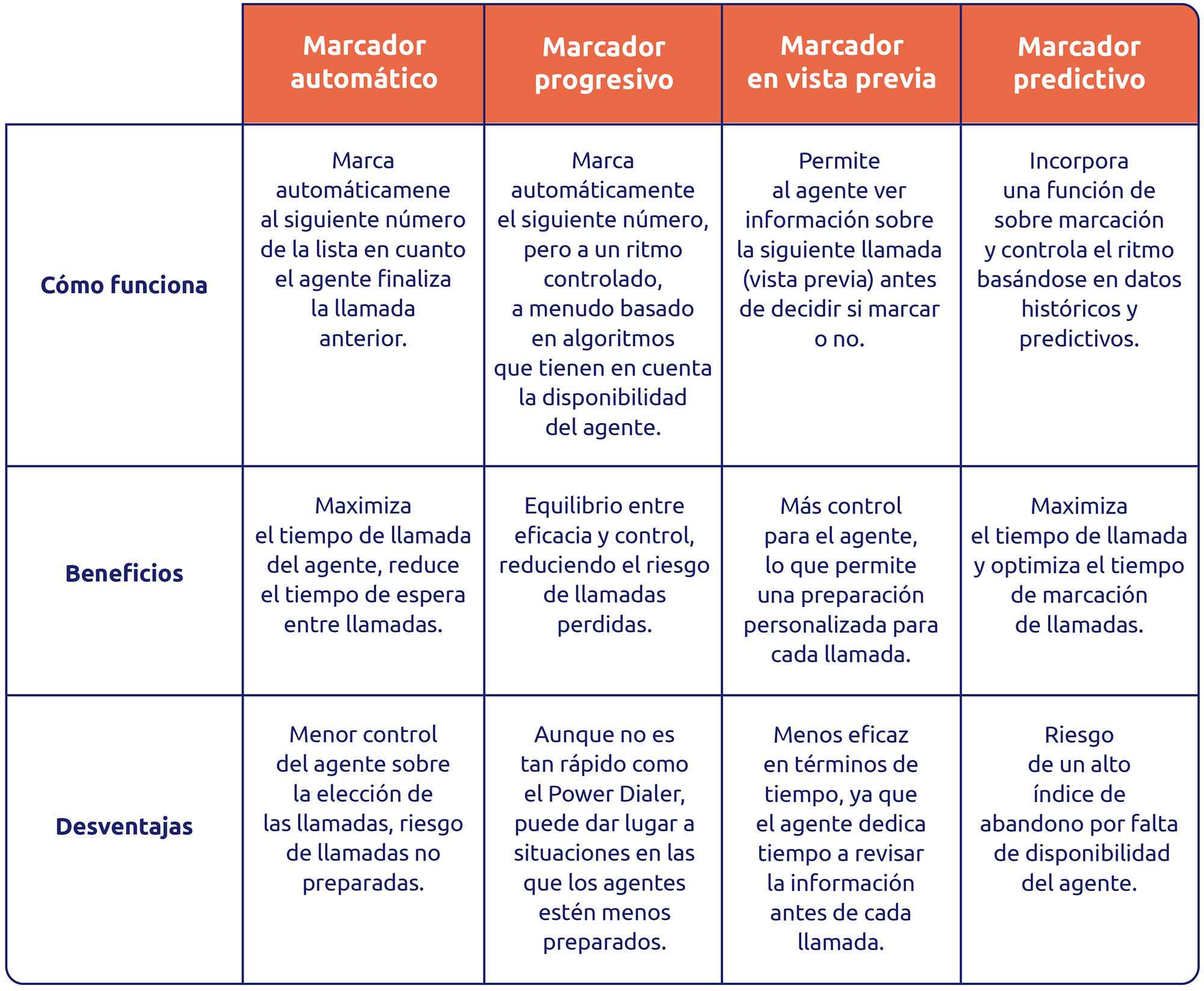 Diferencia entre el marcador automático, el marcador progresivo, el marcador previo y el marcador predictivo