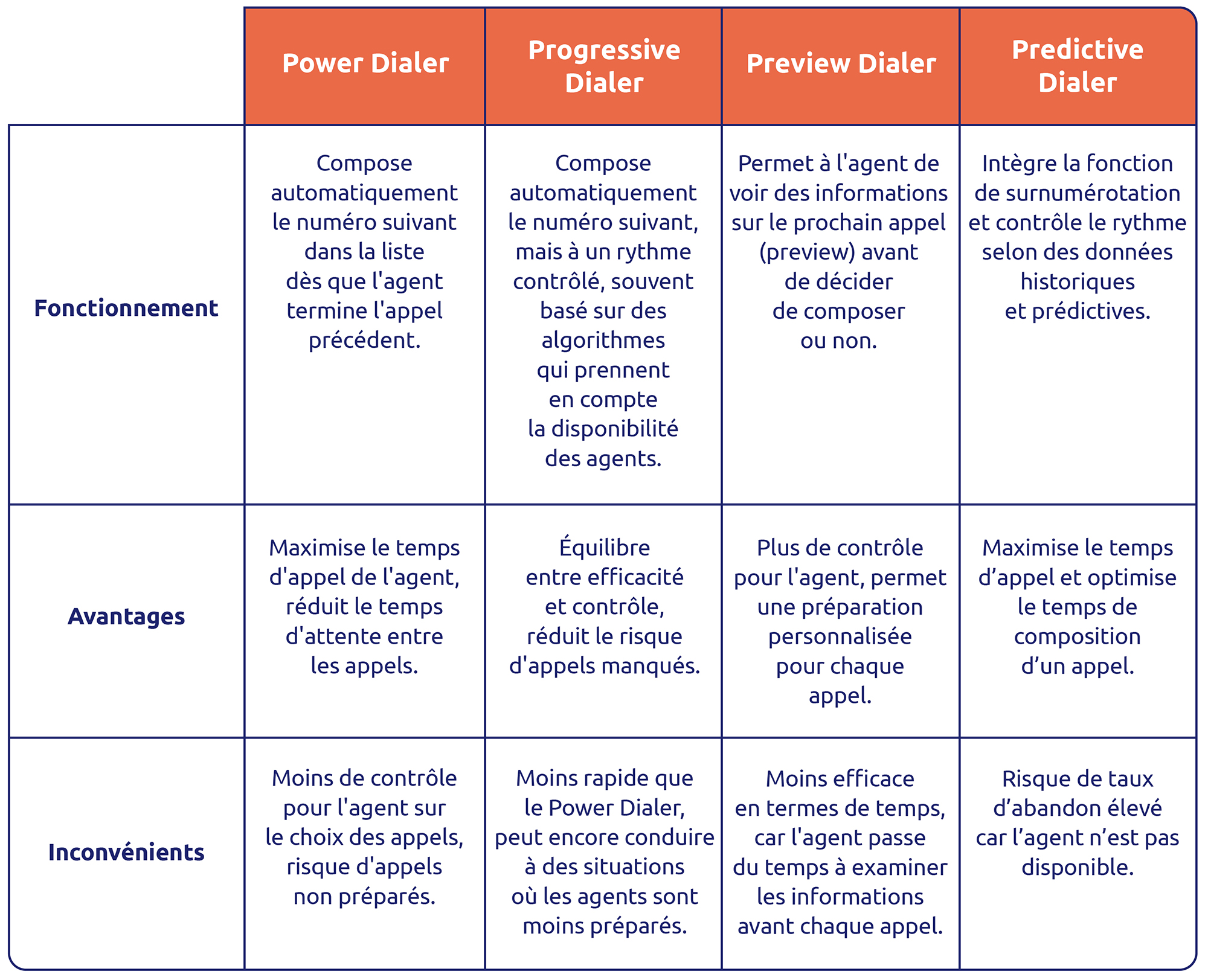 Différence entre Power Dialer, Progressive Dialer, Preview Dialer et Predictive Dialer