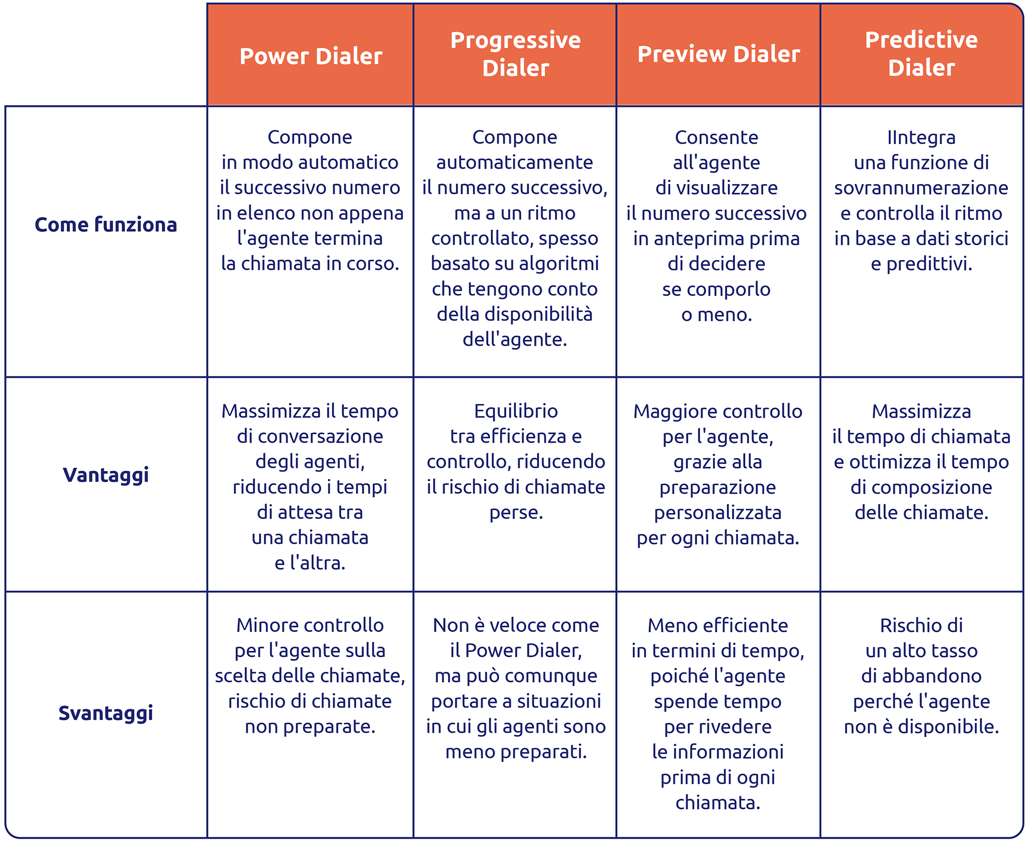 Differenza tra power dialer, dialer progressivo, dialer di anteprima e dialer predittivo