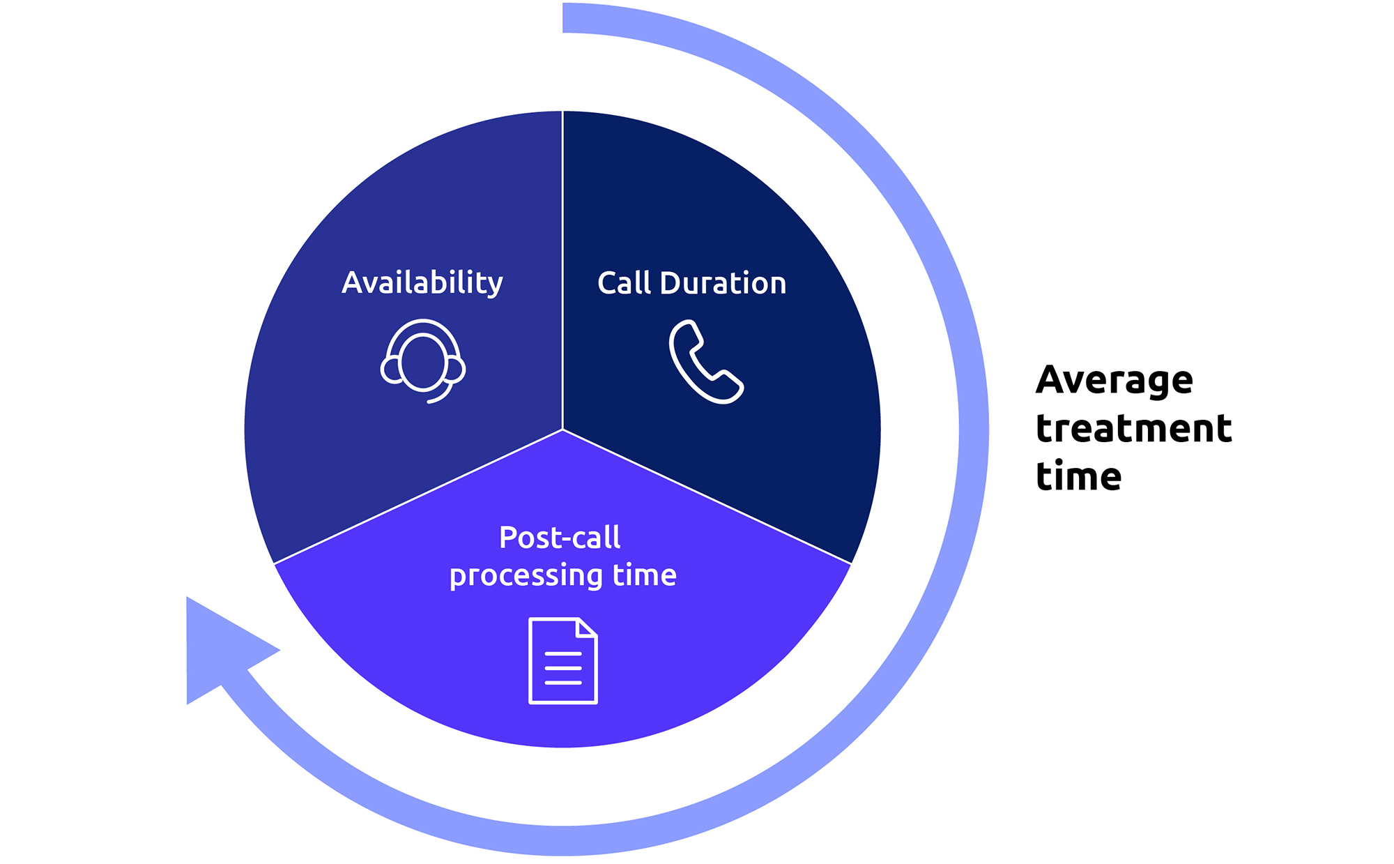 How to calculate average treatment time in call centers