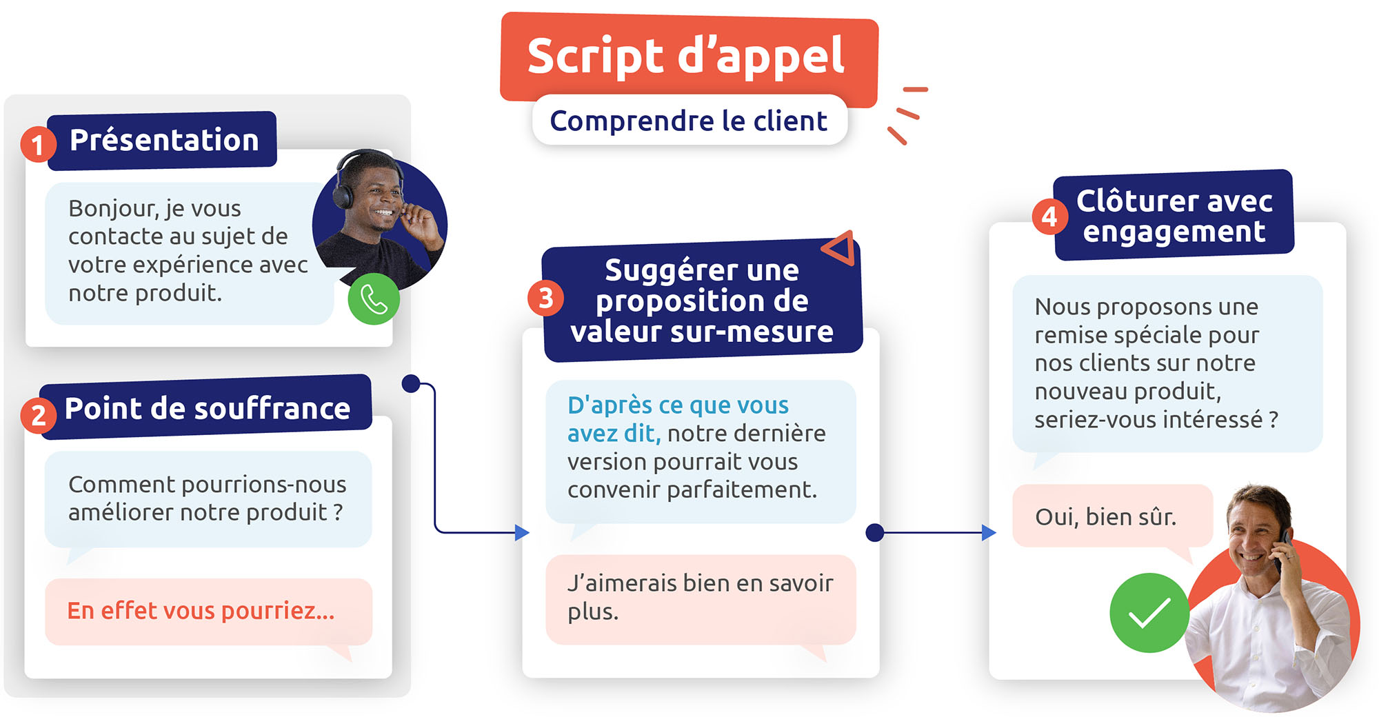 Exemple de script d'appel qui comprend le client et lui propose l'offre adéquate