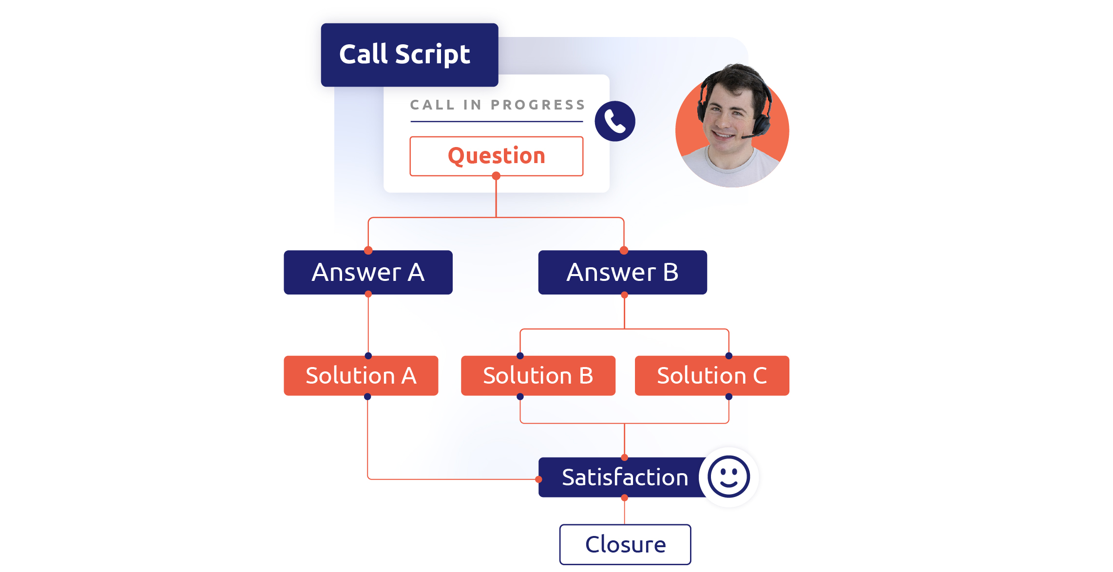 Use call scripts to avoir spam