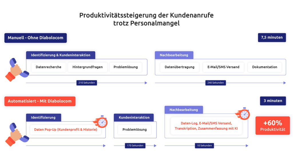 Produktivitätssteigerung mit Diabolocom