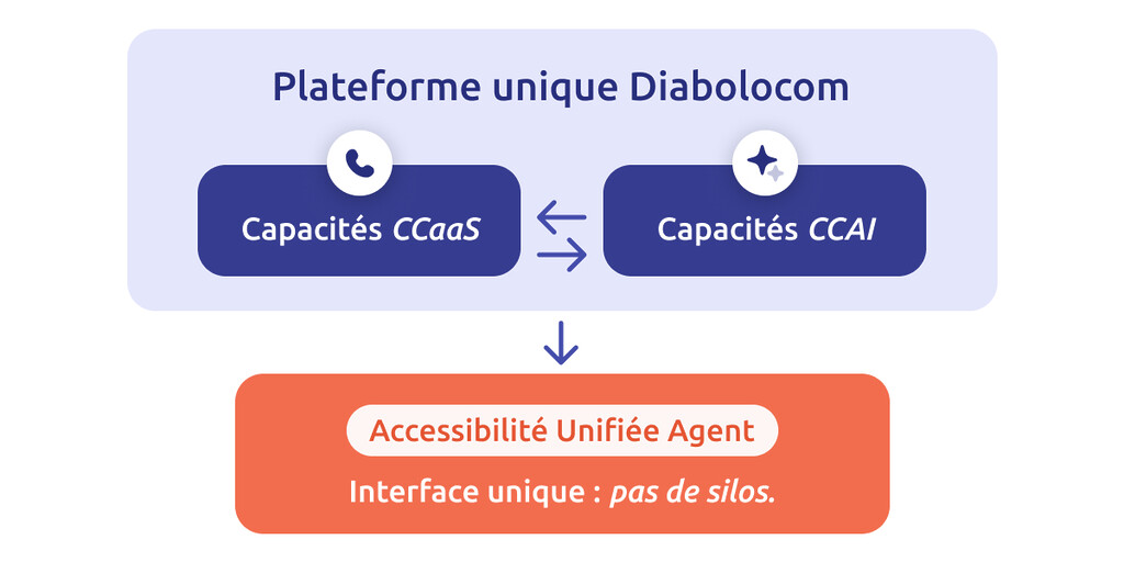 Visuel qui montre l'unification des capacités CCaaS et CCAI pour la plateforme Diabolocom