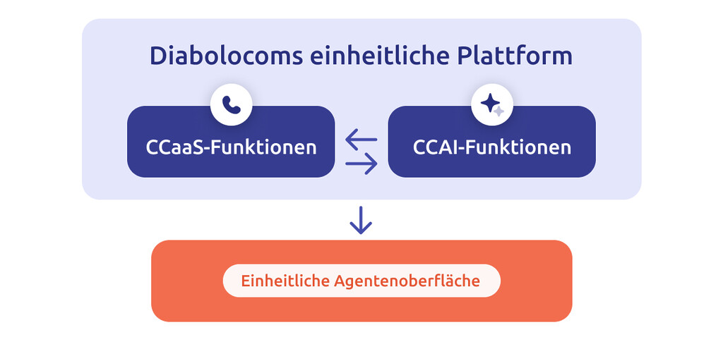 Visualisierung des grundlegenden Prozesses der einheitlichen Plattform von Diabolocom