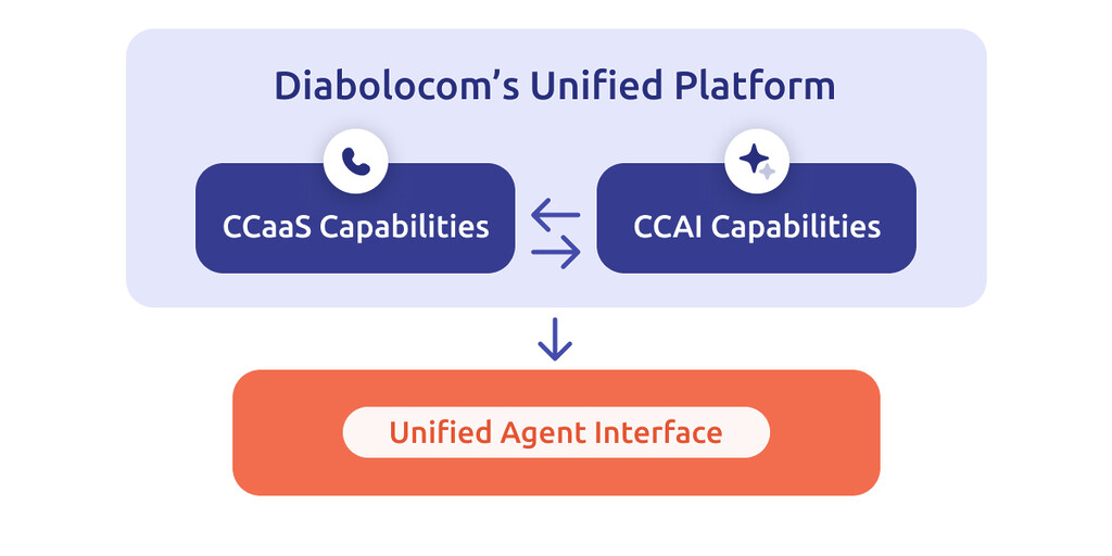 Diagrama que muestra la unificación de las capacidades de un CCaaS y de un CCAI