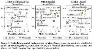 Omnimodal Performance