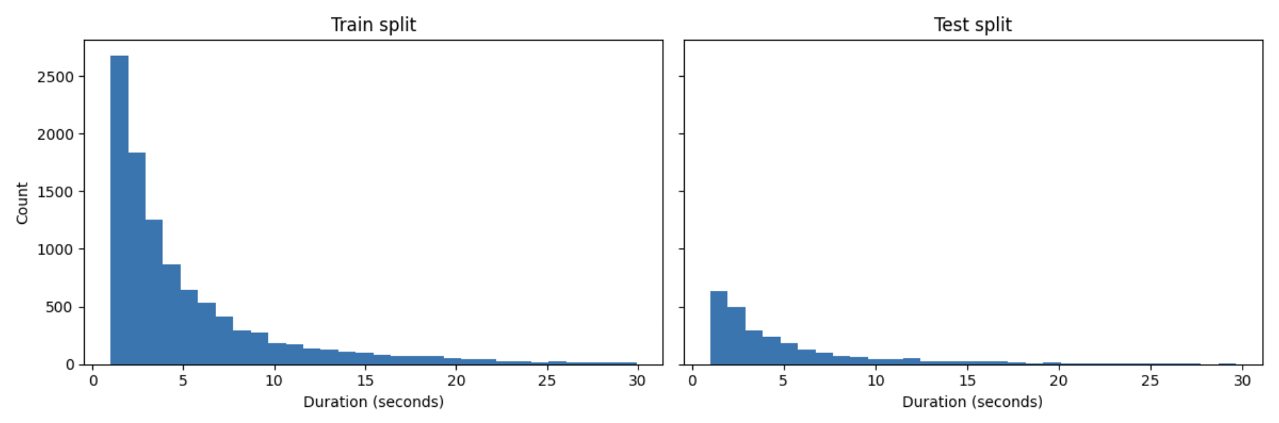 Graphic that illustrates the distribution of audio durations in both the training and test splits
