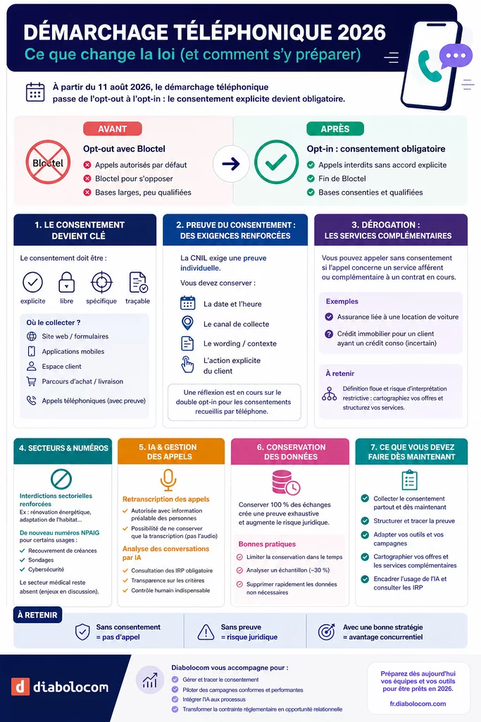 Infographie du guide du démarchage téléphonique en 2026 d'après la nouvelle réglementation