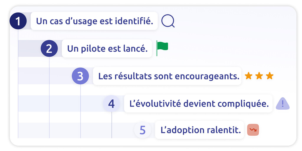 L'adoption de l’IA échoue après la phase pilote