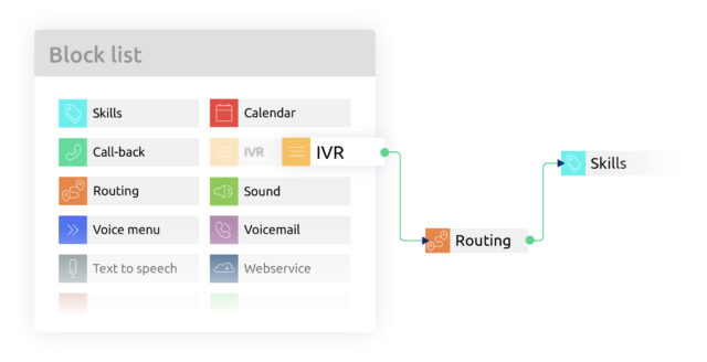 Autonomous IVR design and adaptability to all needs