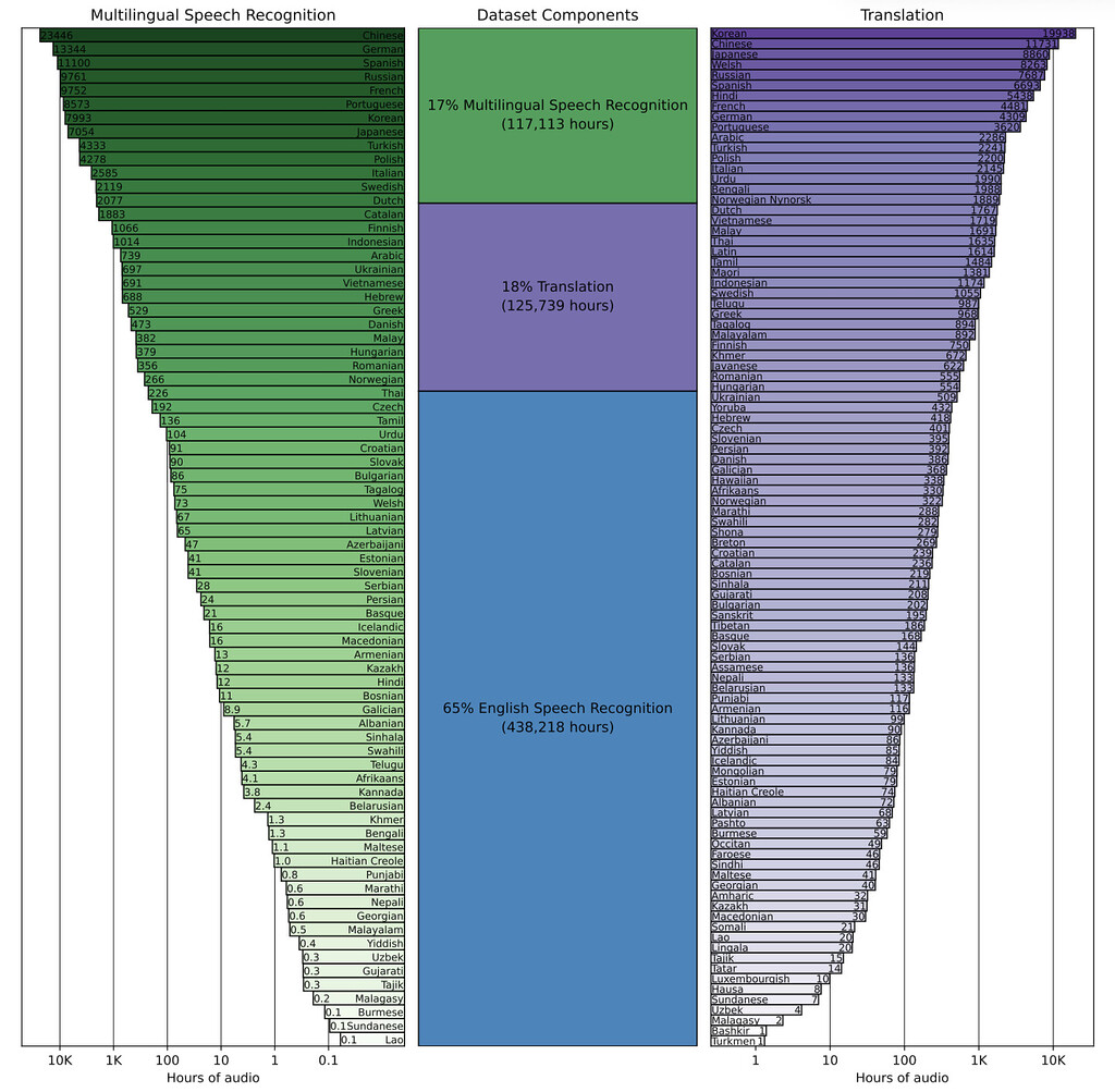 Multilingual speech recognition