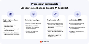 Récapitulatif de ce qui change en 2026 pour la prospection commerciale en France