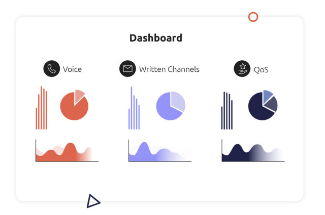 Track your performance across any communication channel used