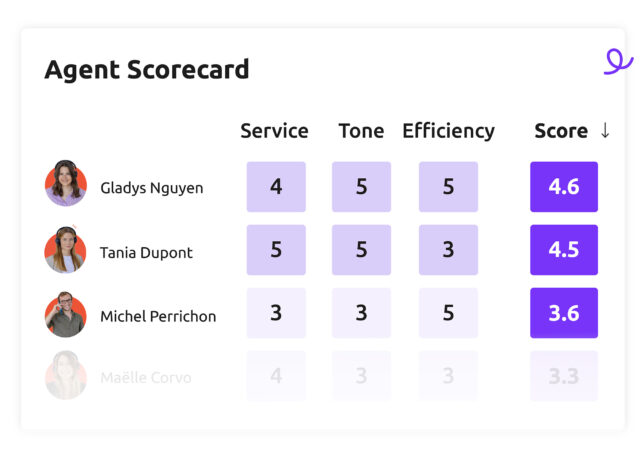 Our quality monitoring tool allows you to set up scroring of agents and their performance.