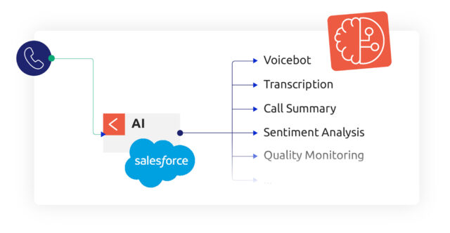 AI speeds up interaction management on Salesforce Service Cloud Voice