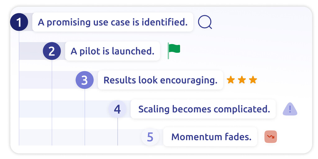 Lifecycle of failed AI initiatives