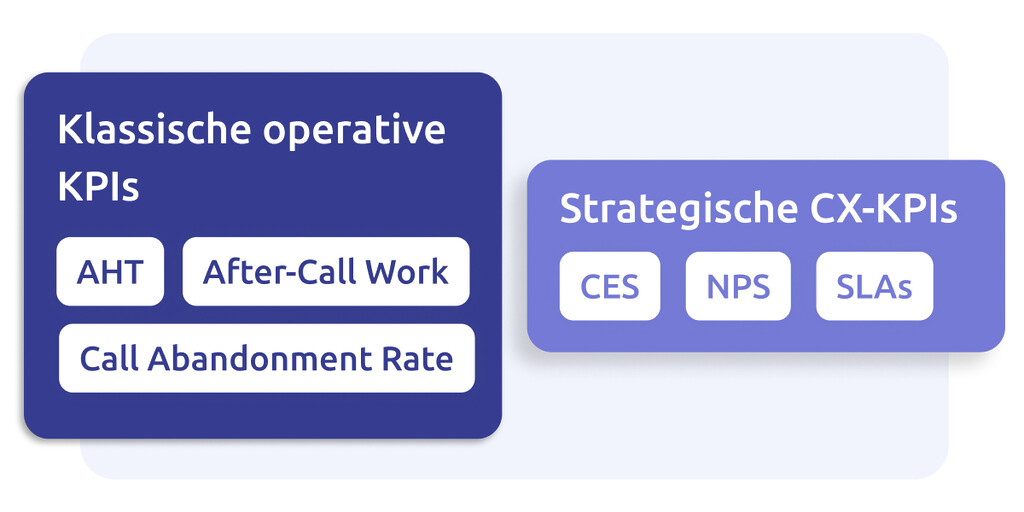 ein dekoratives design, welches, wie im text, die zwei verschiedenen arten der KPI vergleicht
