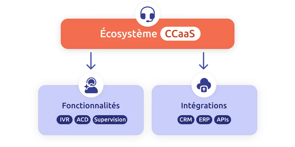 Visuel représentant l'écosystème CCaaS, avec des fonctionnalités et des intégrations natives.